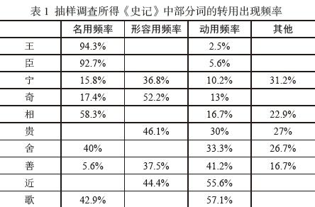 史记 中名词与形容词作谓语现象整理与探究 参考网