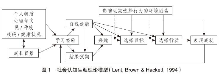 论社会认知生涯理论视角下的职业兴趣形成机制及培养策略