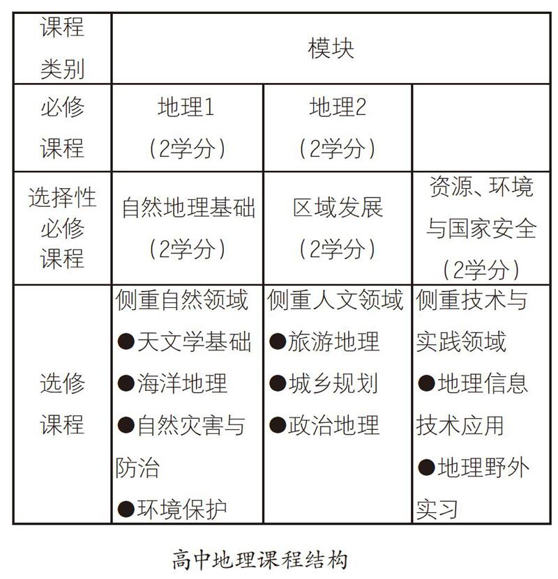 关注高中新课程改革 提升地理核心素养