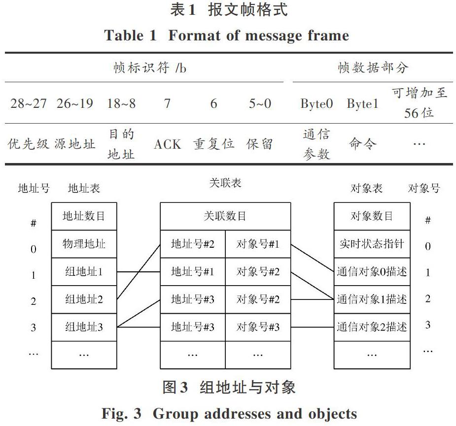 1 報文格式定義can總線以報文為單位進行信息傳送,報文中含有標識符