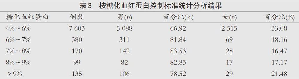 糖化血红蛋白检测数据9404例结果分析