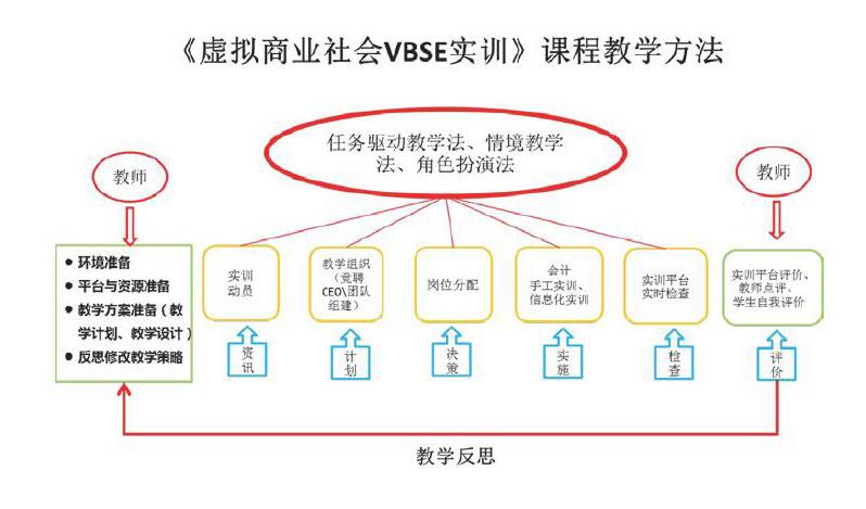 浅析行动导向教学法在中职会计核心课程体系架构