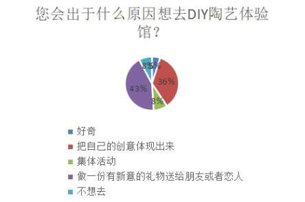 diy手工市场前景分析图片