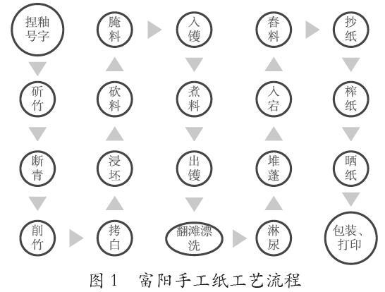 但随着全球经济水平的提高,尤其是第二次工业革命以来近现代机器造纸