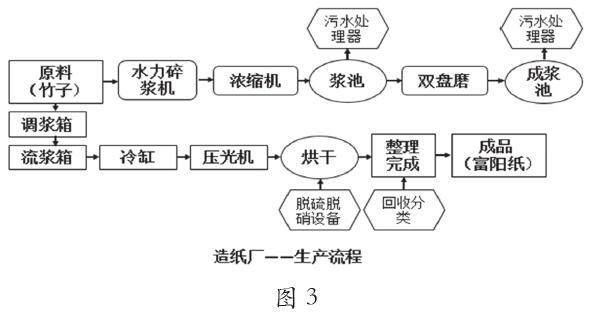 但随着全球经济水平的提高,尤其是第二次工业革命以来近现代机器造纸