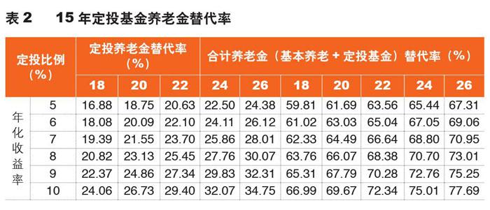 基金定投提高养老金替代率