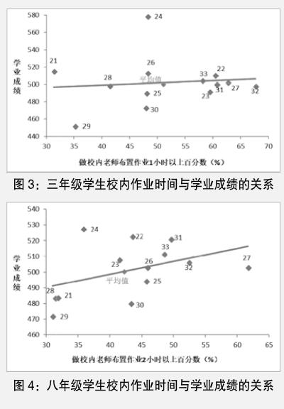 散点图和趋势线,其中纵轴为各地级市三年级和八年级学生的平均成绩