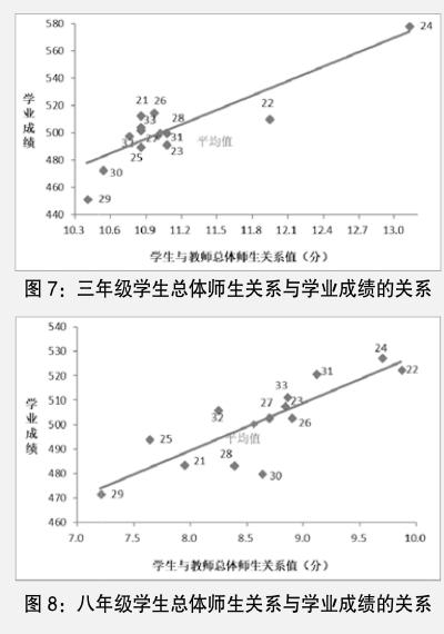 散点图和趋势线,其中纵轴为各地级市三年级和八年级学生的平均成绩