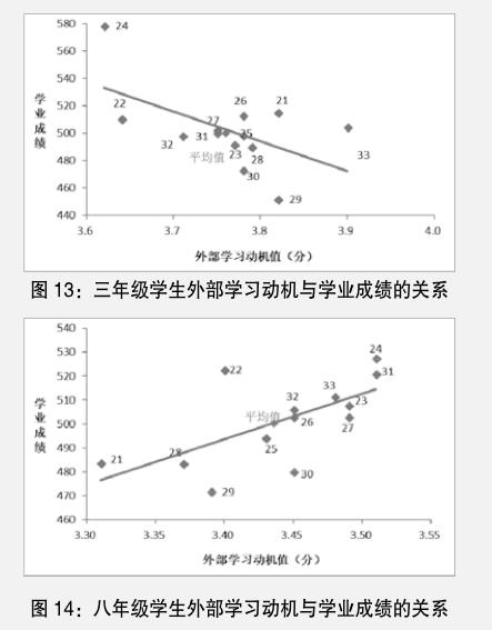 散点图和趋势线,其中纵轴为各地级市三年级和八年级学生的平均成绩