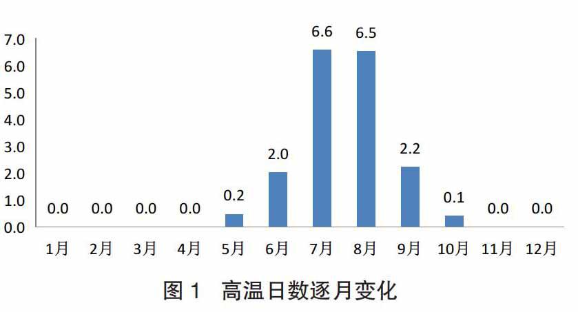 广州市花都区高温天气的时间演变特征