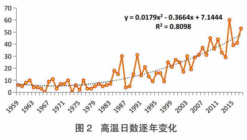 广州市花都区高温天气的时间演变特征