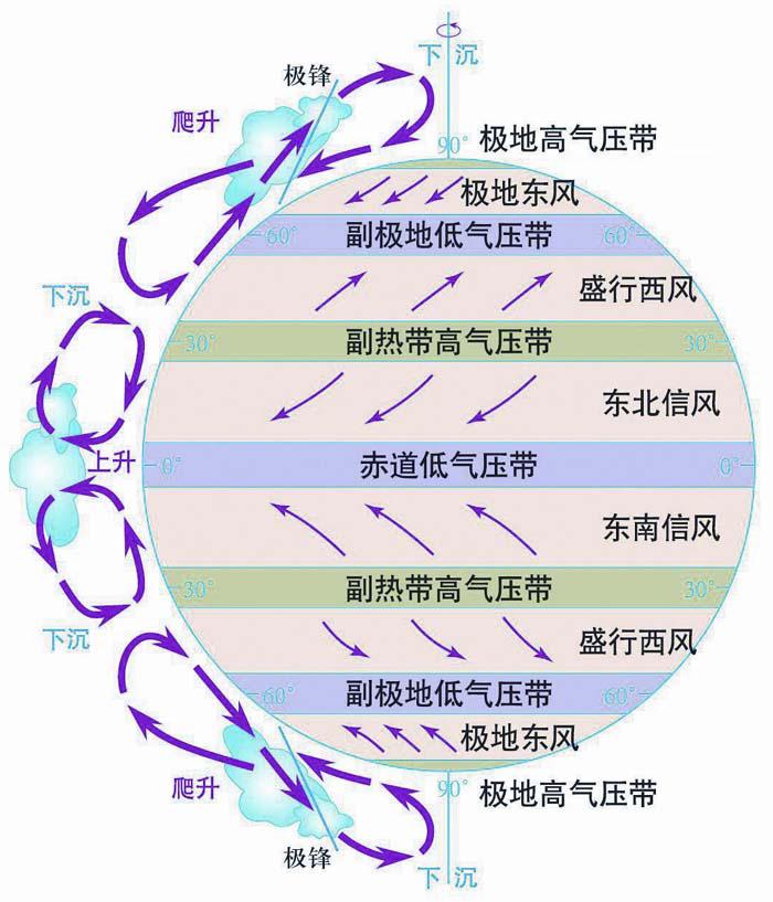 全球气压怎样分布