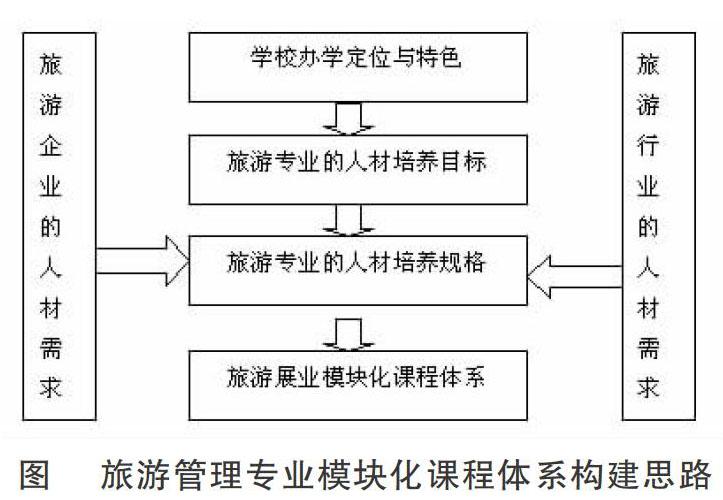 应用型本科旅游管理专业模块化课程体系的构建