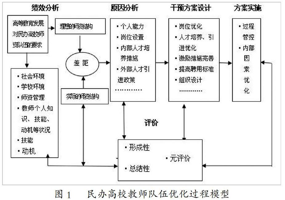 摘 要:当前民办高校师资队伍建设存在数量不足,结构不合理,稳定性差等