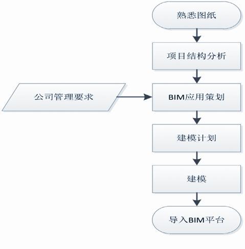 5.1建模流程(見圖1 bim建模流程圖)