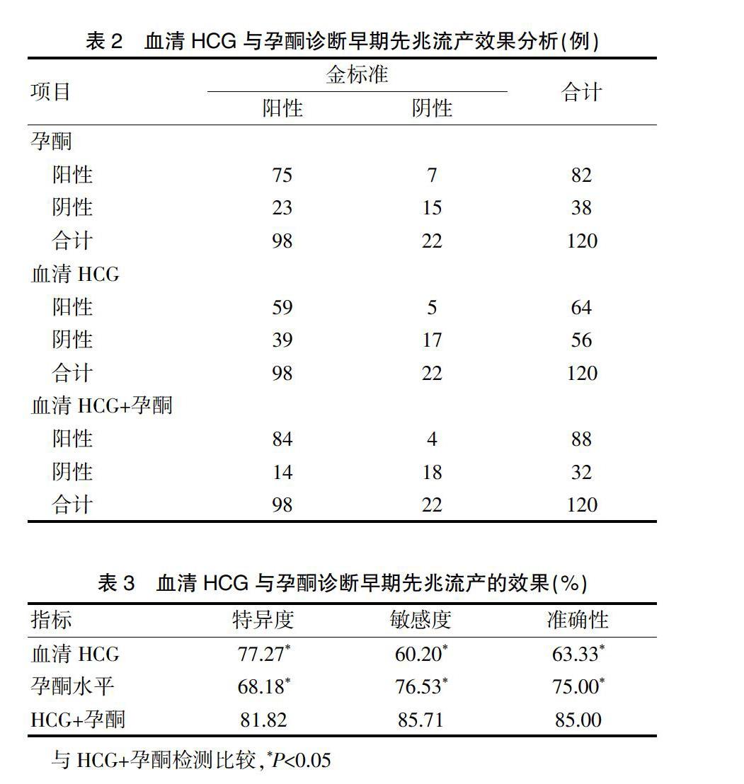 人絨毛膜促性腺激素與孕酮檢測對早期先兆流產的診斷價值