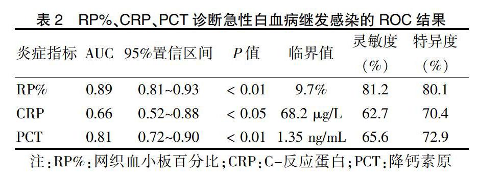 網織血小板,c-反應蛋白,降鈣素原檢測在急性白血病繼發感染中的診斷