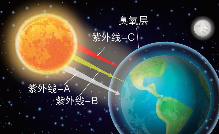 太陽活動對地球天氣影響機制研究