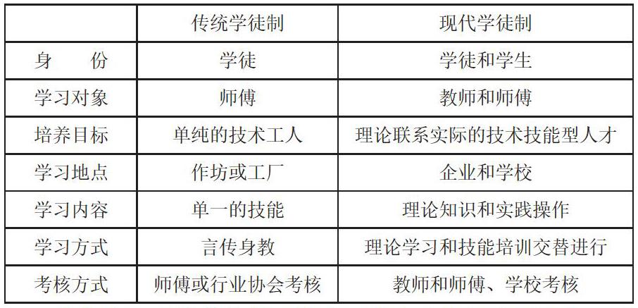 "现代学徒制"下的中职计算机专业人才培养模式研究