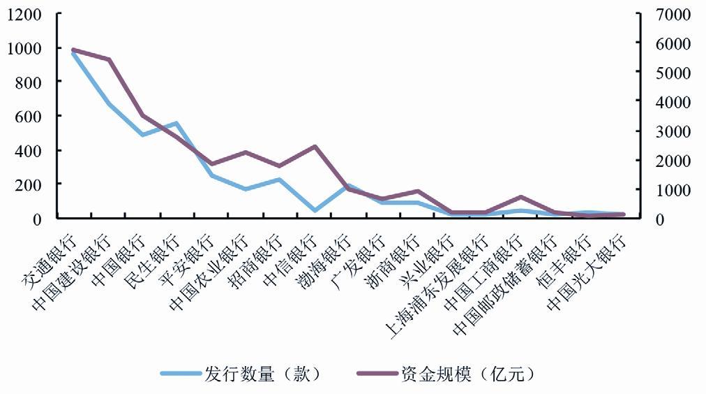 大型商业银行,全国性股份制商业银行,邮储银行理财产品平均发行