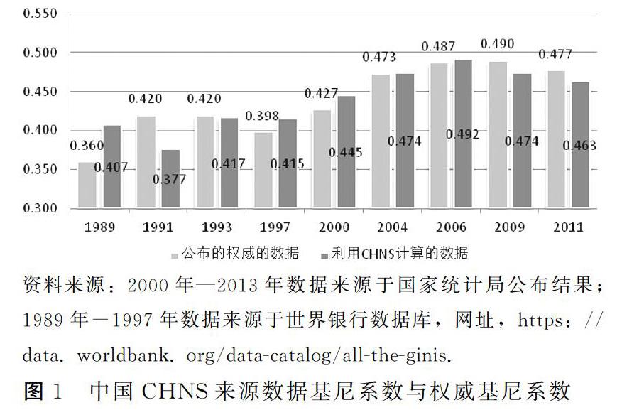 关键词 再分配;初次分配;调节效应 摘 要 本文以chns收入分类数据为