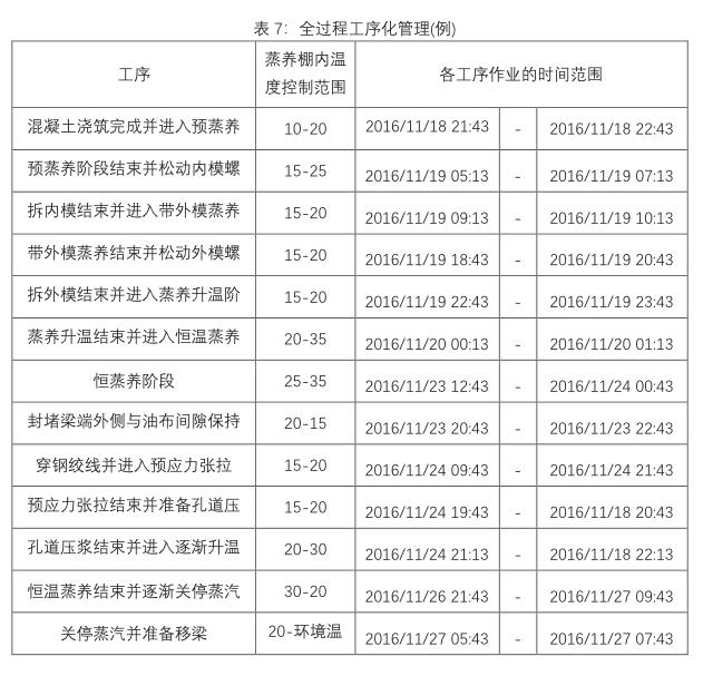 结束语预应力箱梁冬季养生以蓄热保温为主,重点控制混凝土入模温度,各