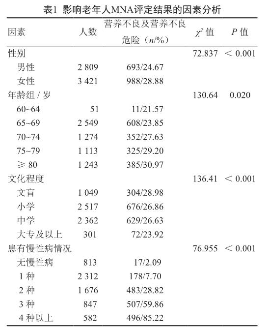 上海市某社区老年人营养状况及相关因素分析 参考网