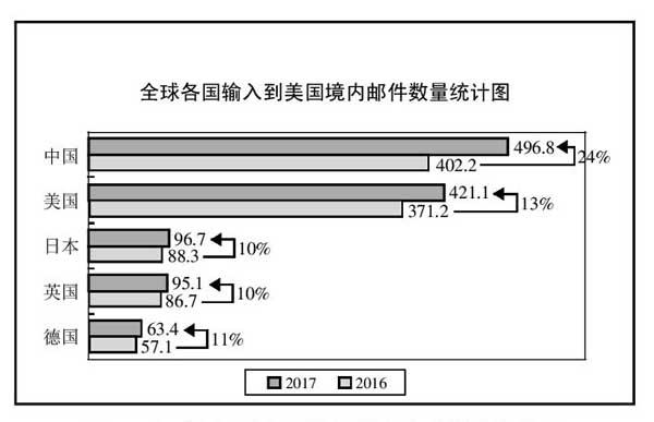 全球各国输入到美国境内邮件数量统计图