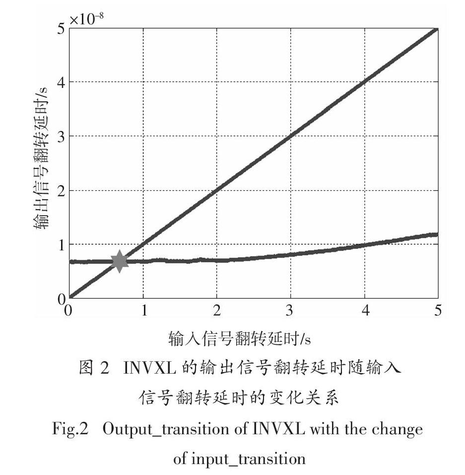 一種近閾值電壓標準單元特徵化建庫方法