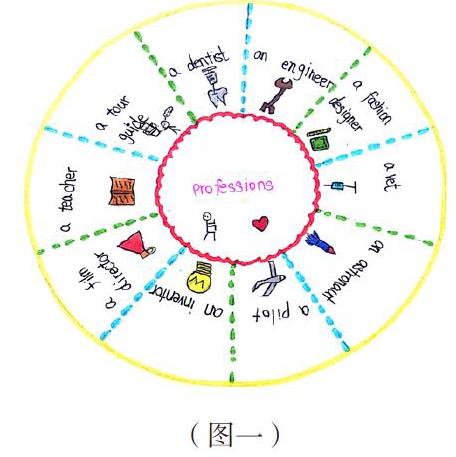 五种思维导图在小学高段英语复习课中的应用 参考网