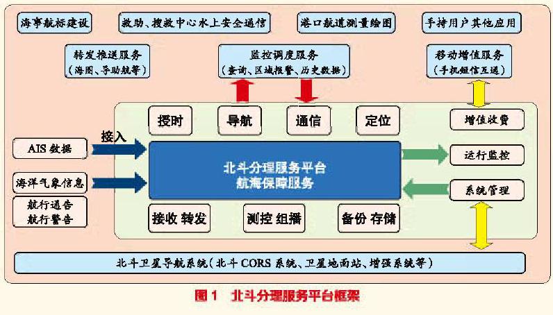 基于北斗卫星导航系统短报文服务的水上安全通信