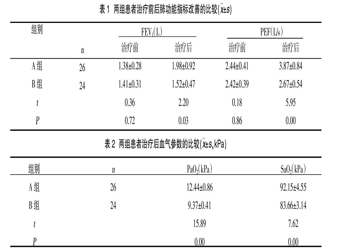 布地奈德,異丙託溴銨氣霧劑聯合霧化吸入治療對肺氣腫患者肺功能及