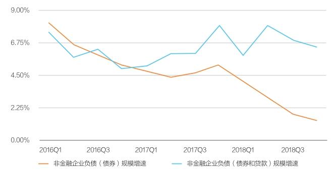 2018年美國政府部門負債增速明顯提高,美國經濟整體負債增速維持味è