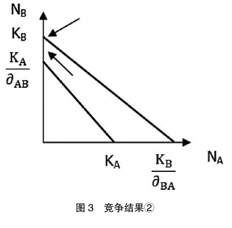 摘 要:企業生態系統中,競爭關係是企業生存必須面對的企業種間關係之