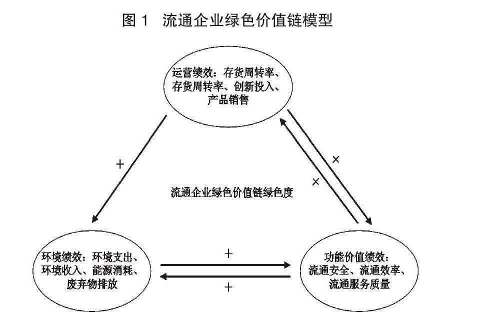 文獻標識碼:a 內容摘要:本文首先概述了流通企業綠色價值鏈的相關理論