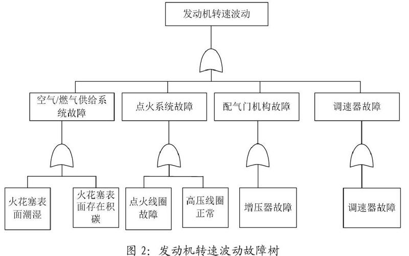 基于故障树的天然气发动机故障诊断专家系统设计