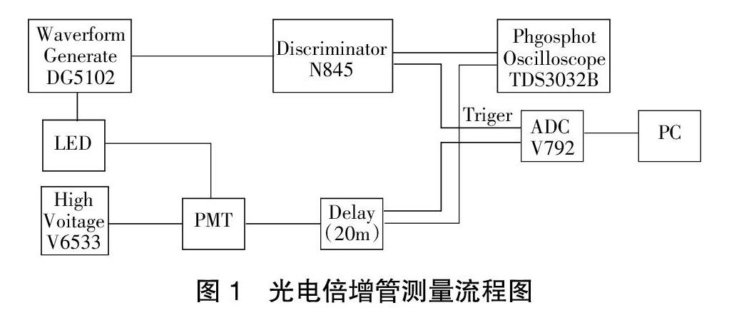 光电倍增管的原理及特性测量 参考网