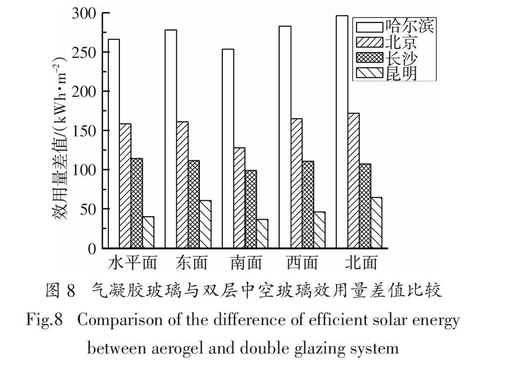 三層中空玻璃模型,高透型low-e中空玻璃模型,雙銀型low-e