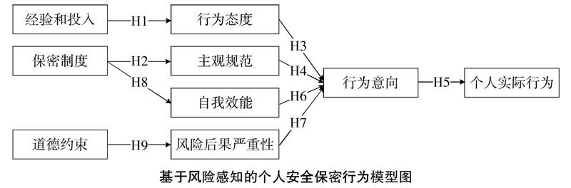 基于风险感知的个人安全保密行为模型