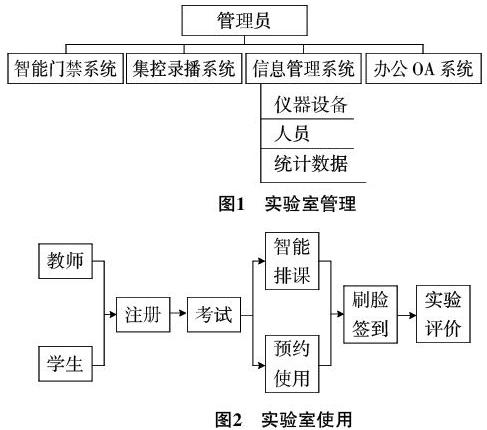 高校实验室扁平化,信息化管理模式探究