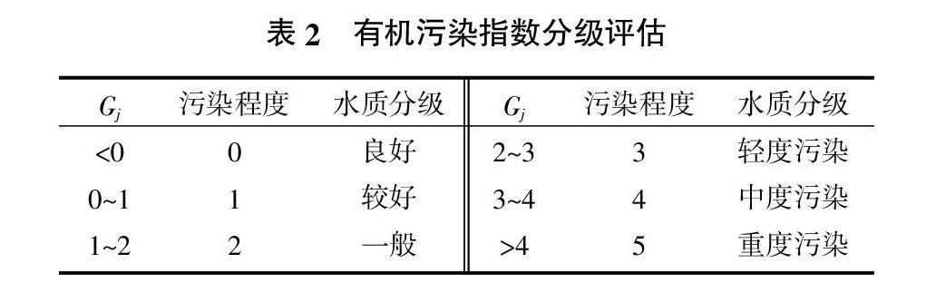 宿鸭湖水库水环境质量评估