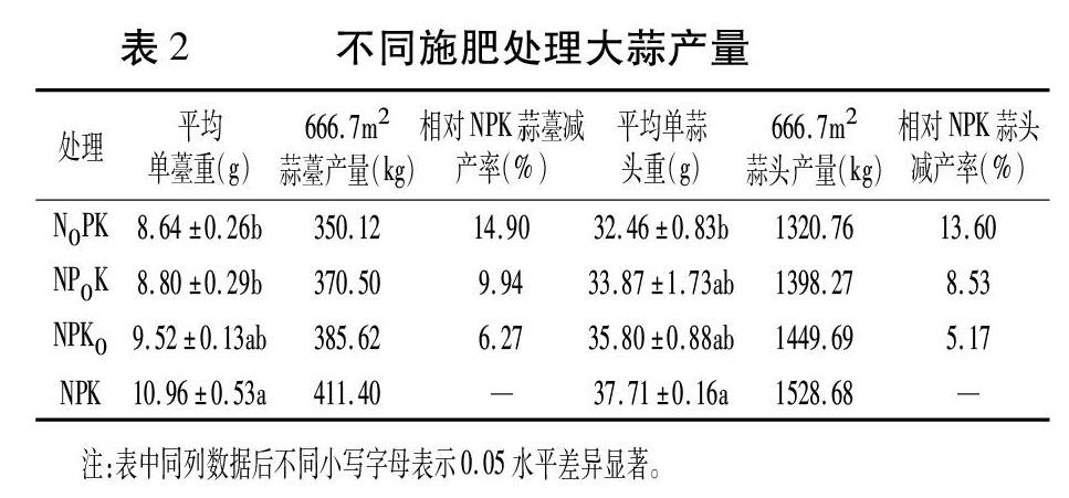 氮磷钾肥丰缺对大蒜产量及npk利用率的影响 参考网