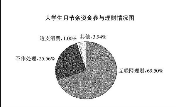 图1 大学生月节余资金参与理财情况图