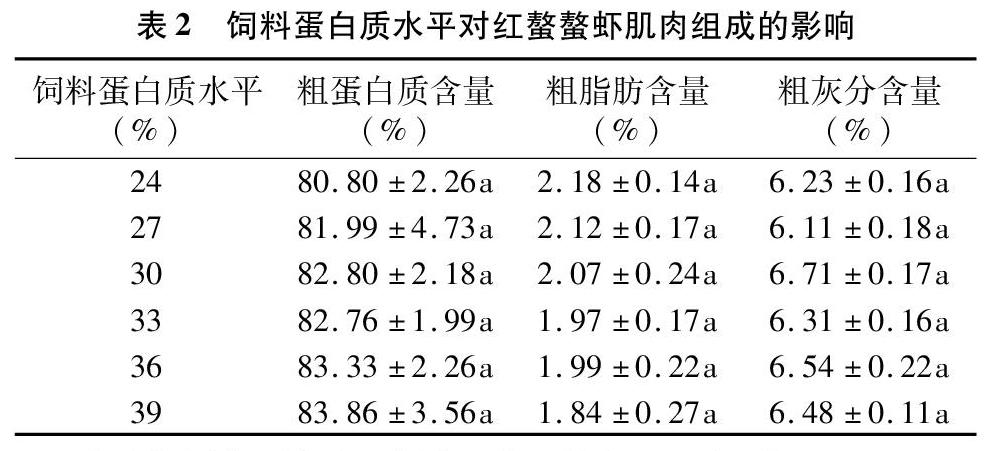 飼料蛋白質水平對紅螯螯蝦幼蝦生長,肌肉組成和酶活性的影響