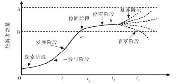 旅游地生命周期理论图片