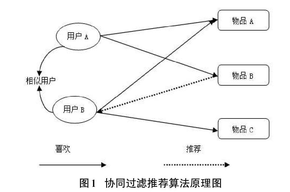 浅析协同过滤推荐算法