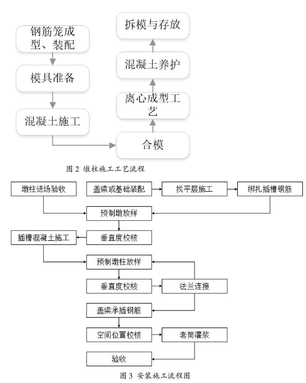 中小跨径桥梁装配式模块化墩柱施工工艺研究