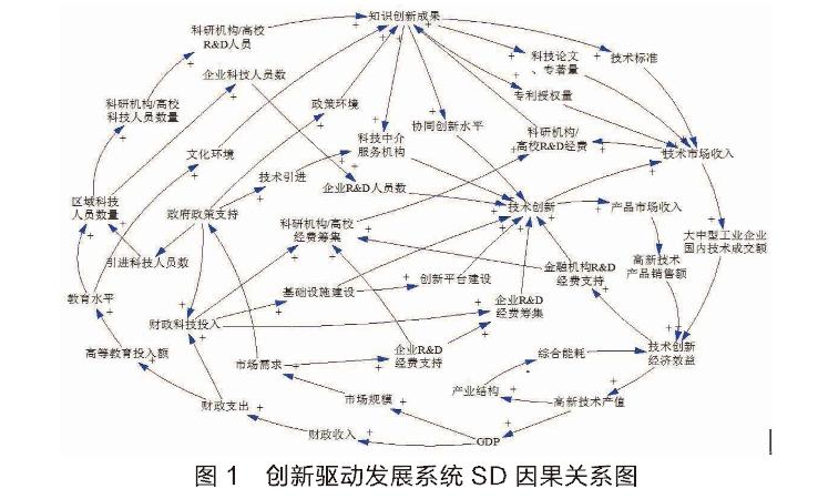 创新驱动发展系统动力机制研究