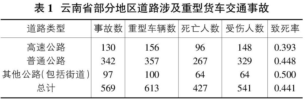 摘要:目的:基于重型货车交通事故深度调查,分析其事故特征和影响因素