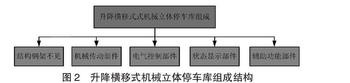 升降橫移式機械立體停車庫結構特點及其發展趨勢研究